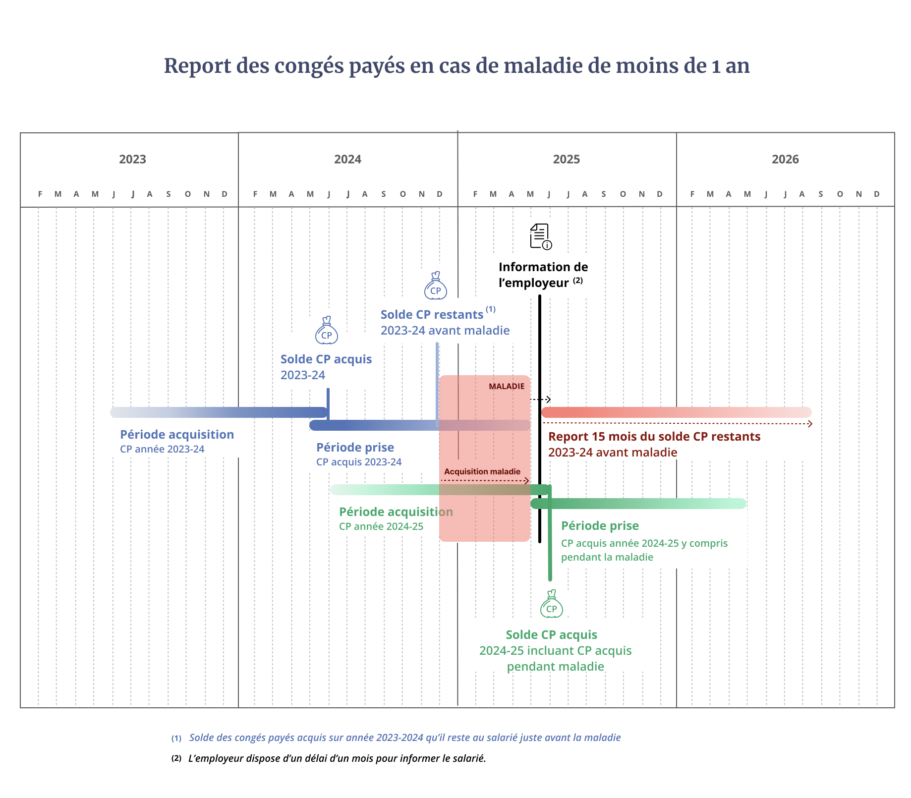 Report des congés en cas de maladie de moins de 1 an