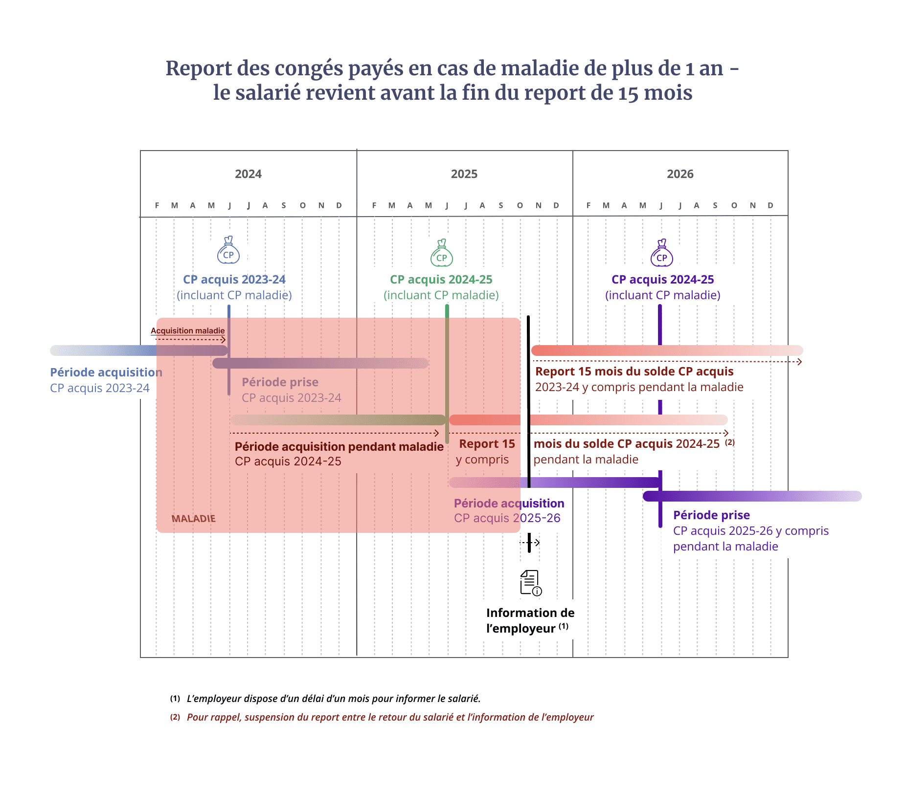 Report des congés en cas de maladie de plus de 1 an - le salarié revient avant la fin du report