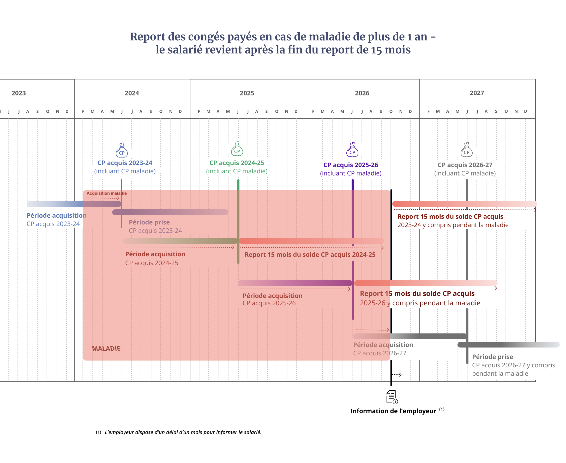 Report des congés en cas de maladie de plus de 1 an - le salarié revient après la fin du report de 15 mois